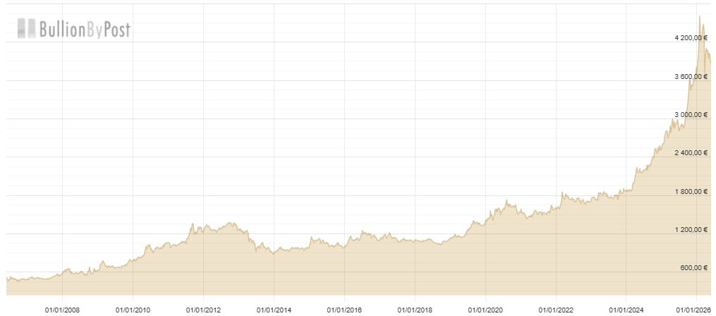EURO Gold Price Chart May26